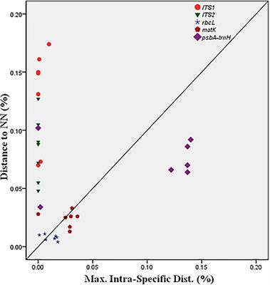 Candidate DNA Barcode Tags Combined With High Resolution Melting (Bar-HRM) Curve Analysis for Authentication of <mark class="highlighted">Senna</mark> alexandrina Mill. With Validation in Crude Drugs